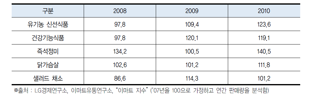 ’08년~’10년 간 이마트 지수 추이