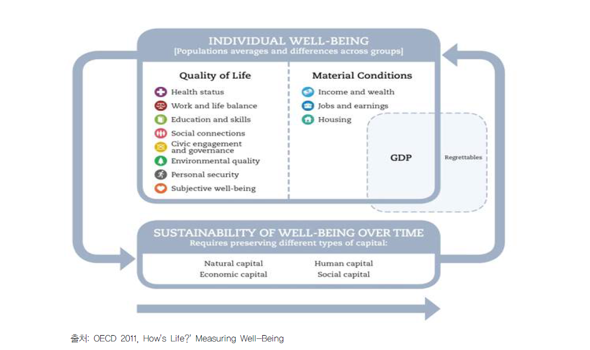 OECD의 웰빙 측정과 진행의 틀