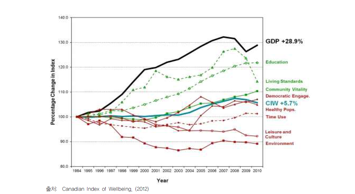 캐나다 GDP 증가에 따른 캐나다 웰빙 지수의 8개 영역들의 지수 비교(1994-2010)