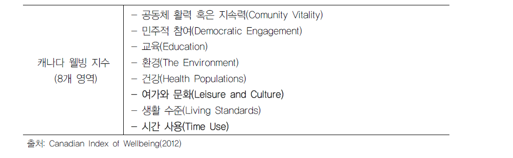 캐나다 웰빙 지수의 8개 핵심 영역