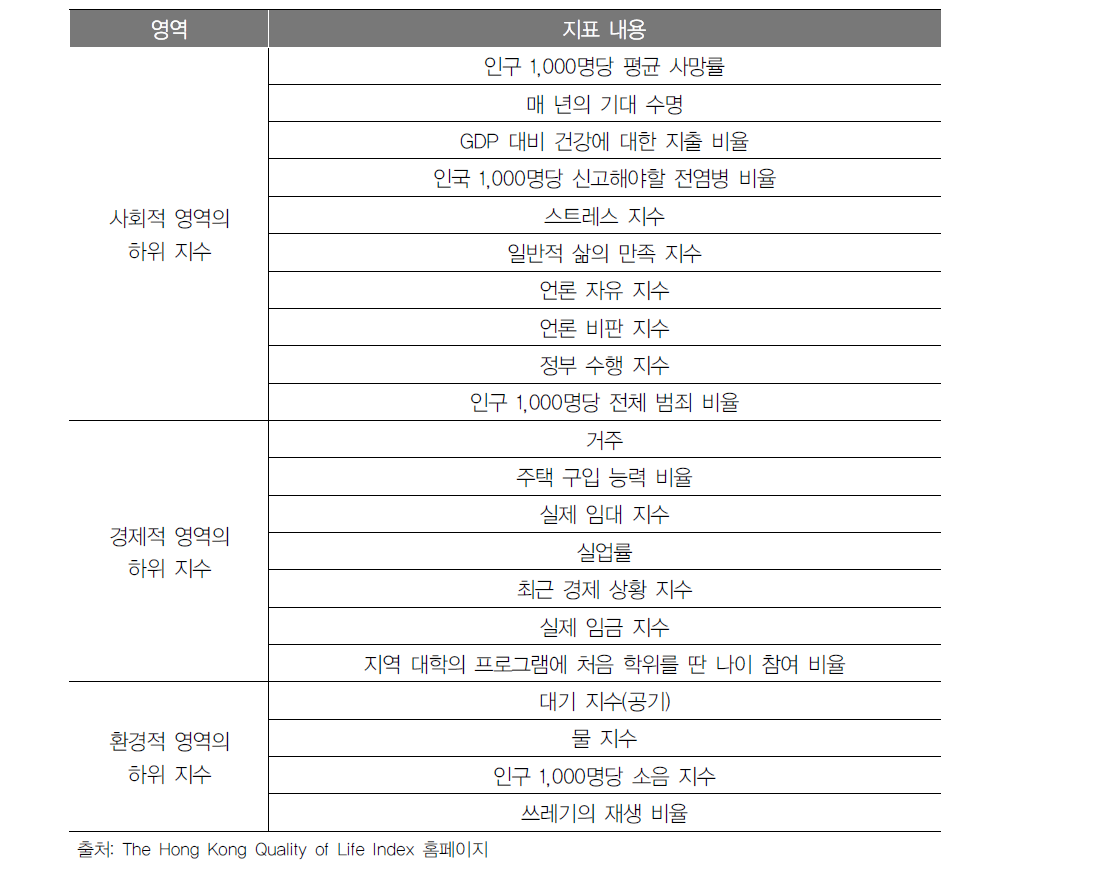 홍콩 삶의 질 측정 영역 및 지수 내용