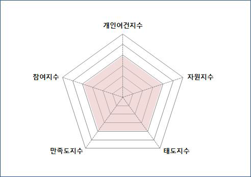 문화여가행복지수 구성