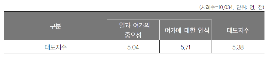 태도지수