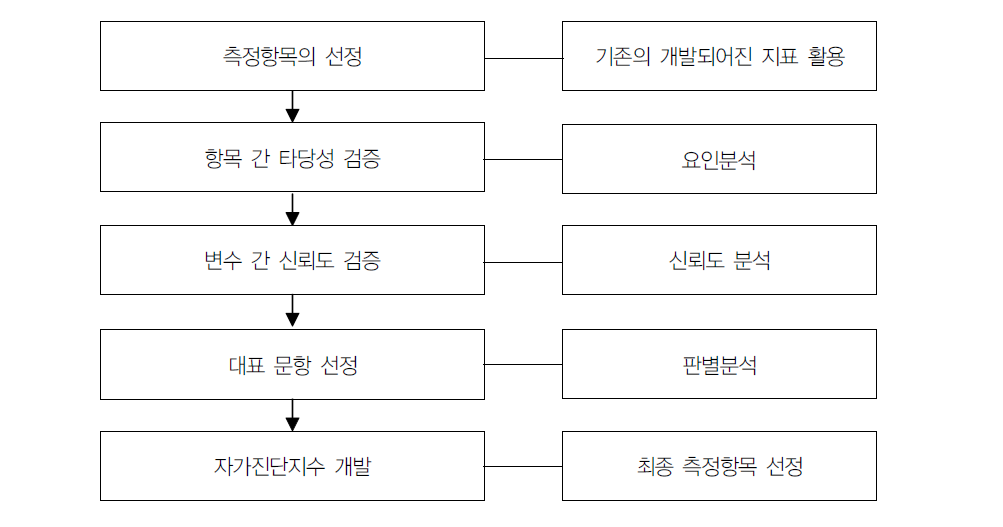 자가진단지수 산출 과정