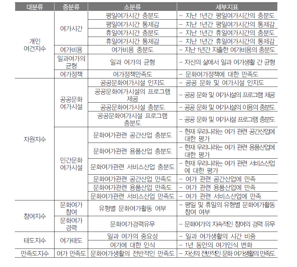 문화여가행복지수지표