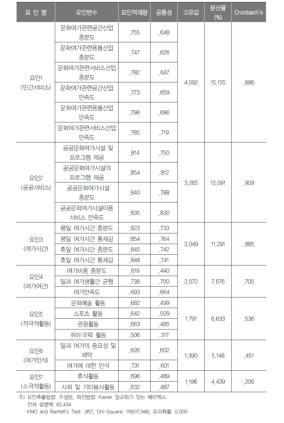 문화여가행복지수 탐색적 요인 분석 및 신뢰성 분석 결과