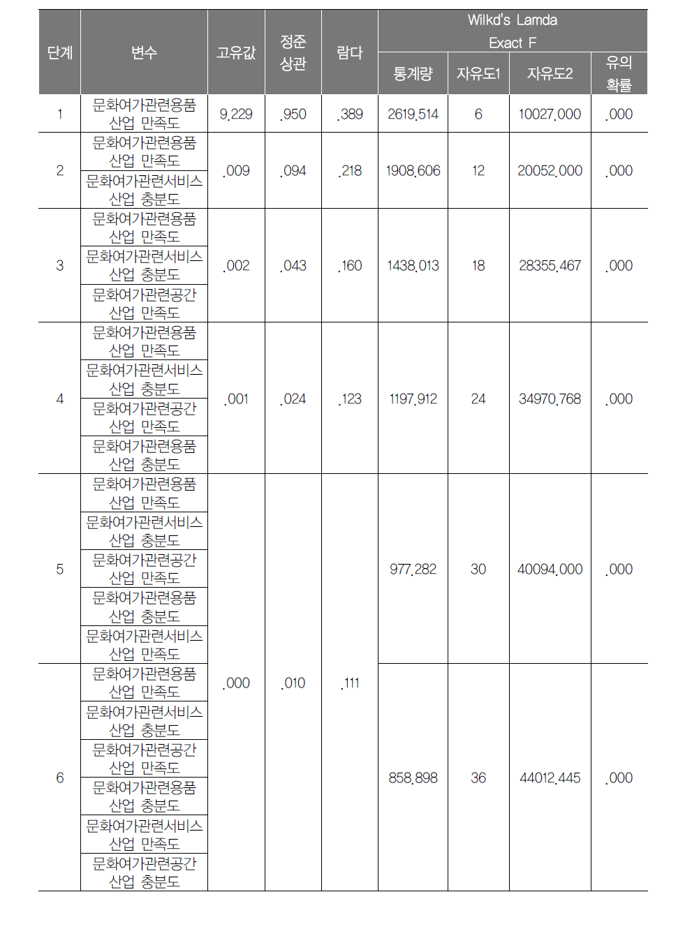 민간서비스 Stepwise 판별분석 결과