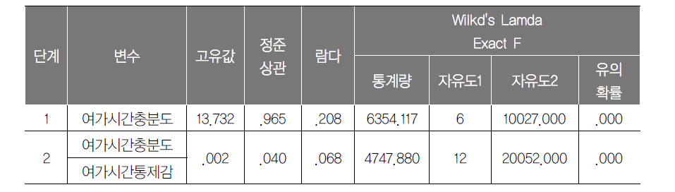 여가시간 Stepwise 판별분석 결과