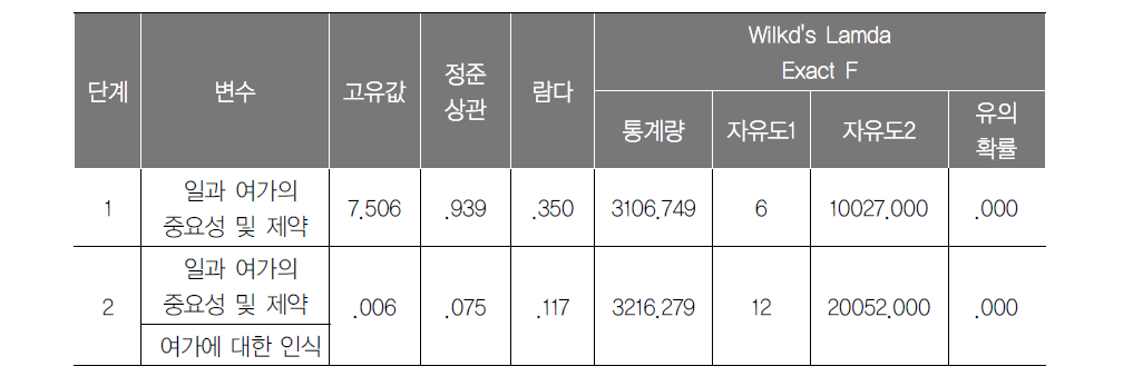 여가인식 Stepwise 판별분석 결과