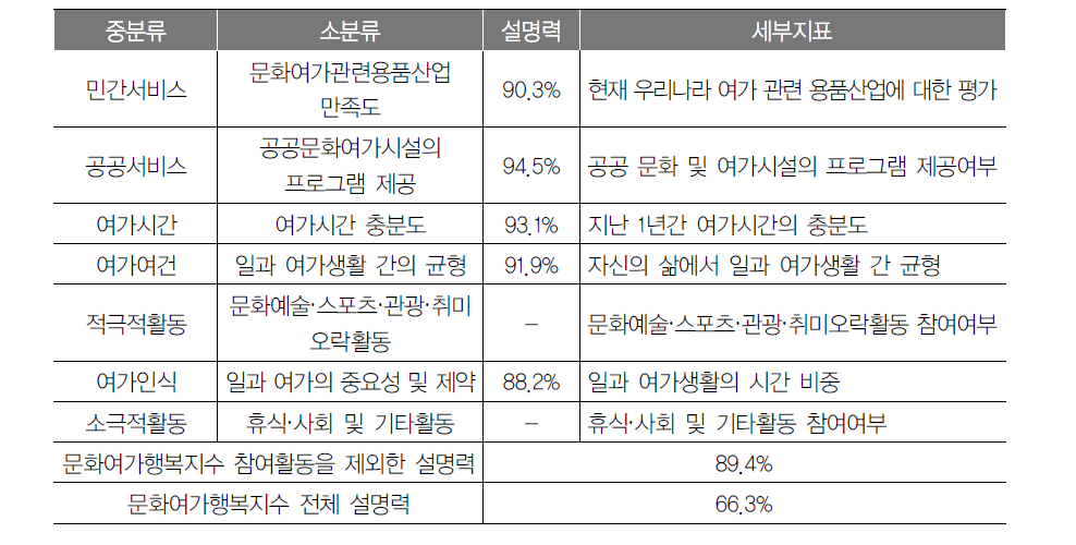 판별분석 결과에 따른 문항선정