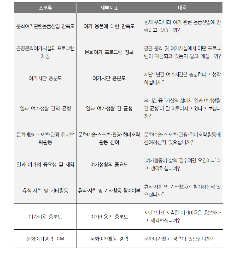 문화여가행복 자가진단지수 문항