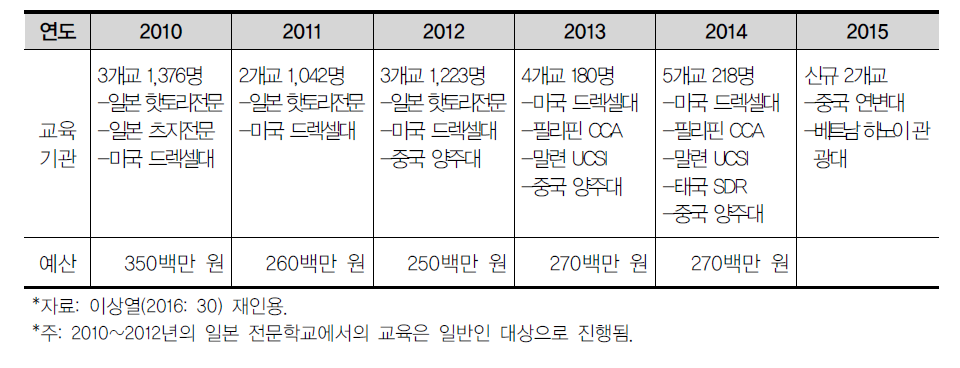 한국농수산식품유통공사의 국외 한식강좌 현황