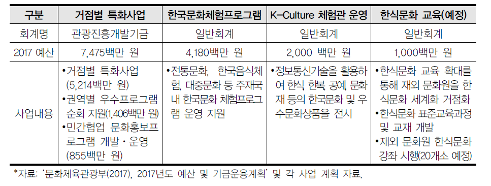 2017년 기준 재외 한국문화원의 한식문화 관계 주요 사업