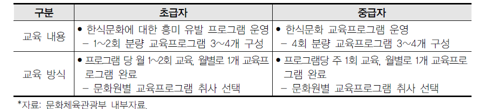 2017년 재외 한국문화원 한식문화 교육프로그램 운영 계획(안)