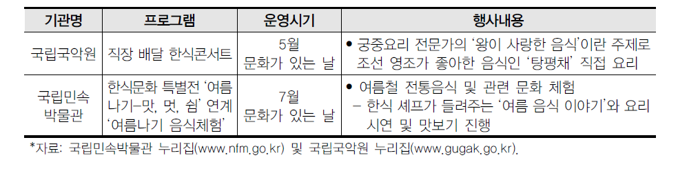 ‘문화가 있는 날’의 한식문화 관련 프로그램 운영