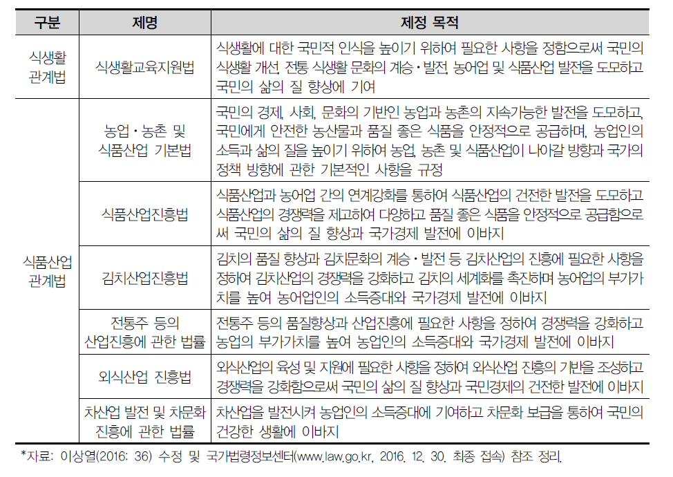 한식 및 한식문화 관련 법률 현황