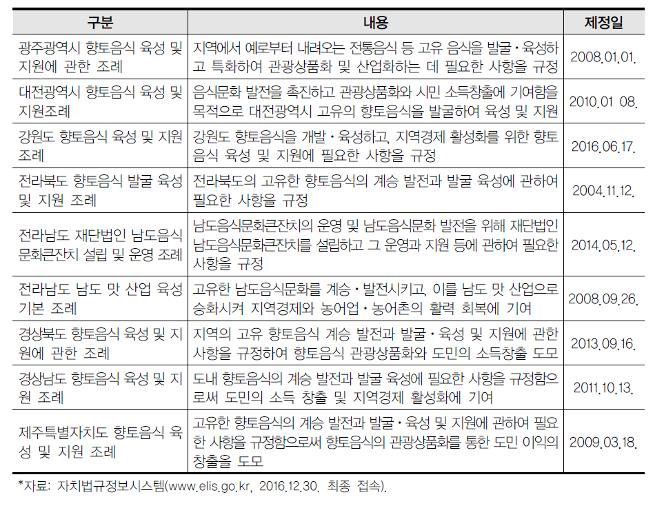 광역자치단체의 향토음식 관련 조례