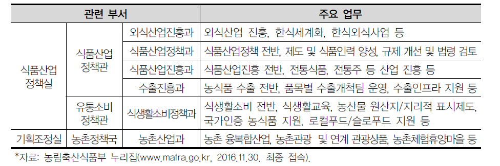 농림축산식품부의 한식문화 진흥정책 관련 부서