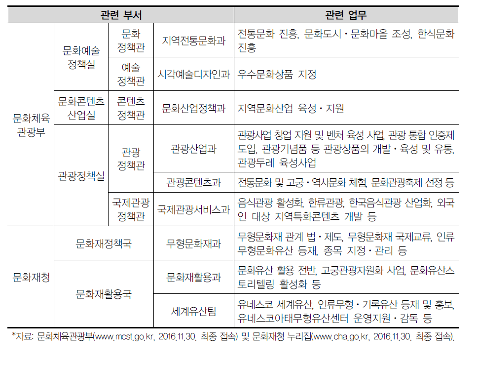 문화체육관광부 및 문화재청의 한식문화 진흥정책 관련 부서