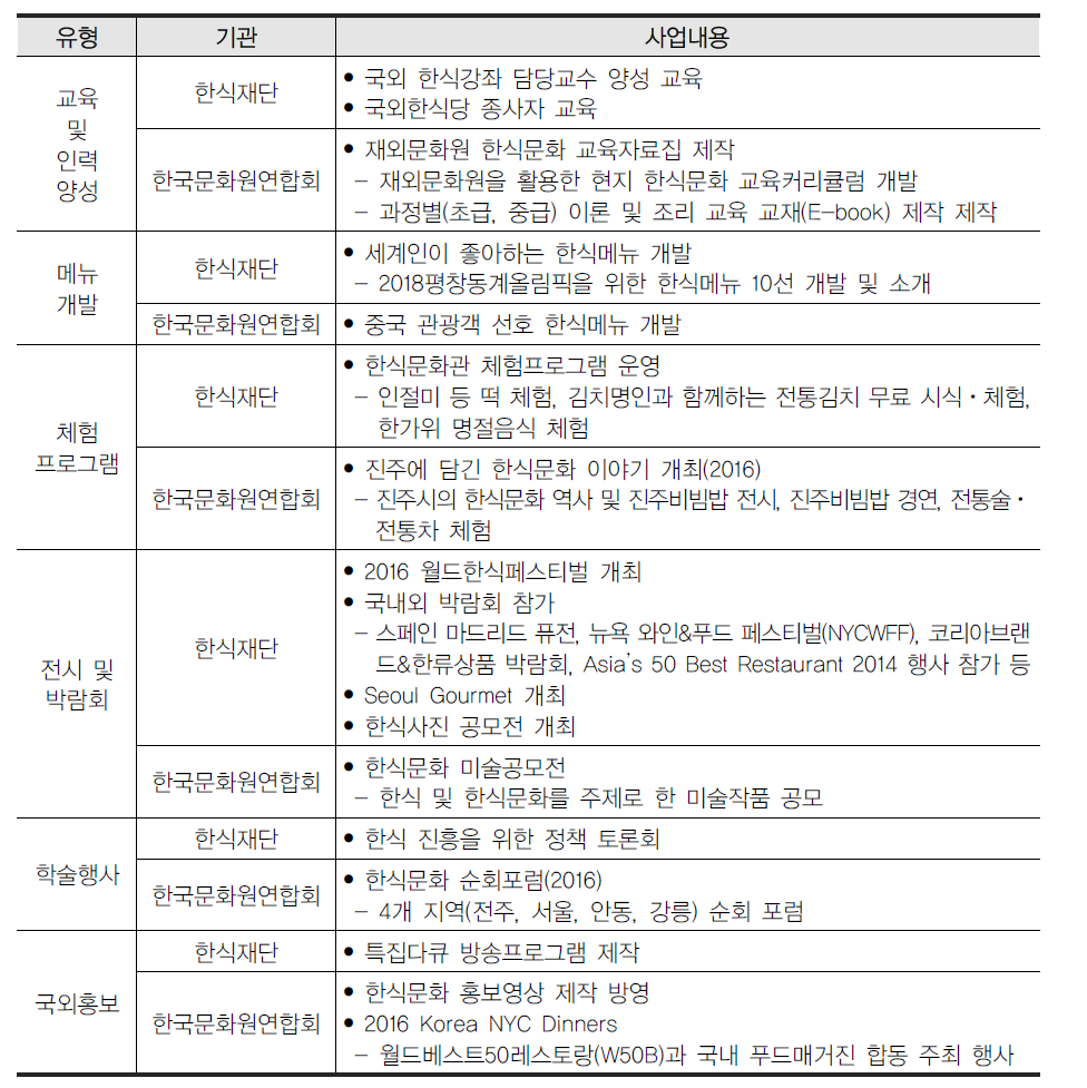 한식재단과 한국문화원연합회의 유관 사업