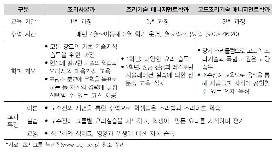 츠지조리전문학교 교육과정 개요