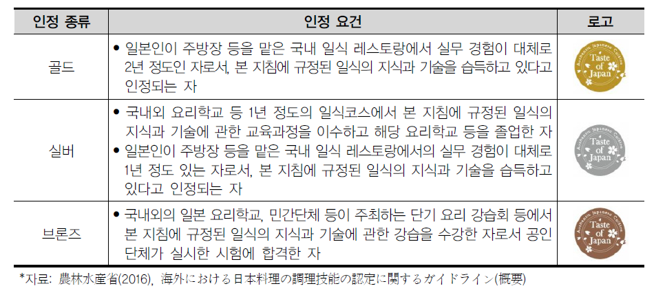 해외에서 일본요리 조리기능 인정요건