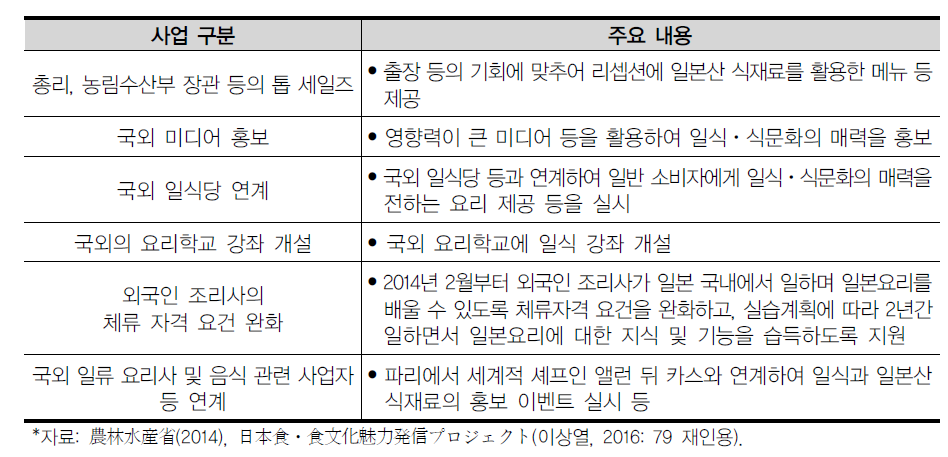 일본의 자국 음식ㆍ음식문화 국외 보급 사업의 내용