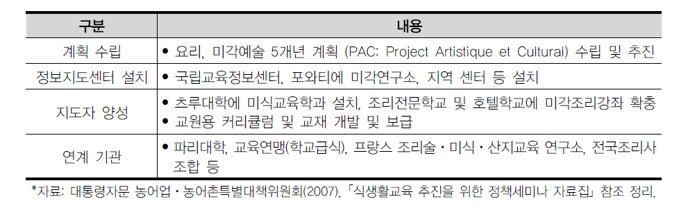 프랑스 교육부의 미각ㆍ조리교육 방향