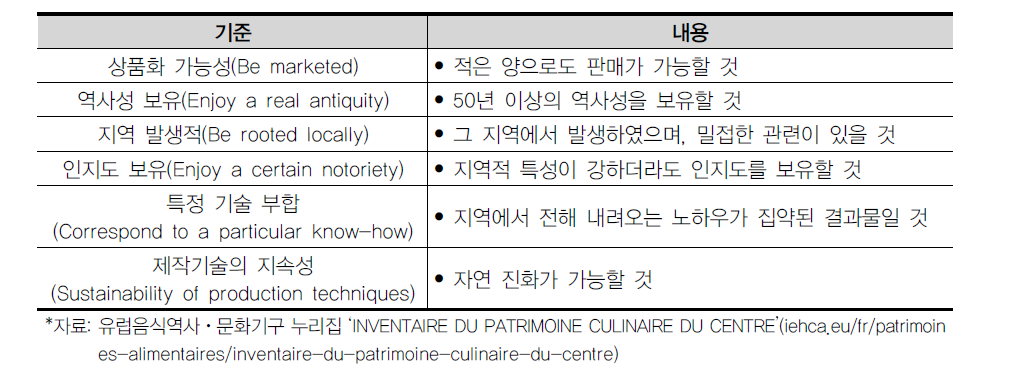 프랑스 지역 식문화 목록 포함 기준