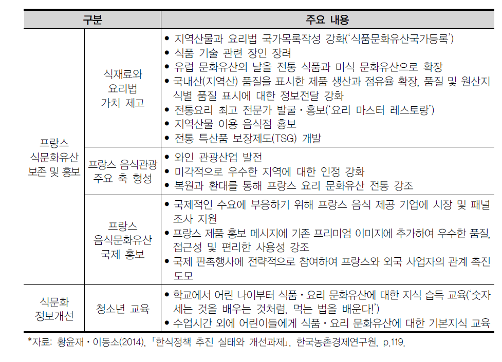 프랑스 국가식품프로그램 내 음식문화 관련 내용