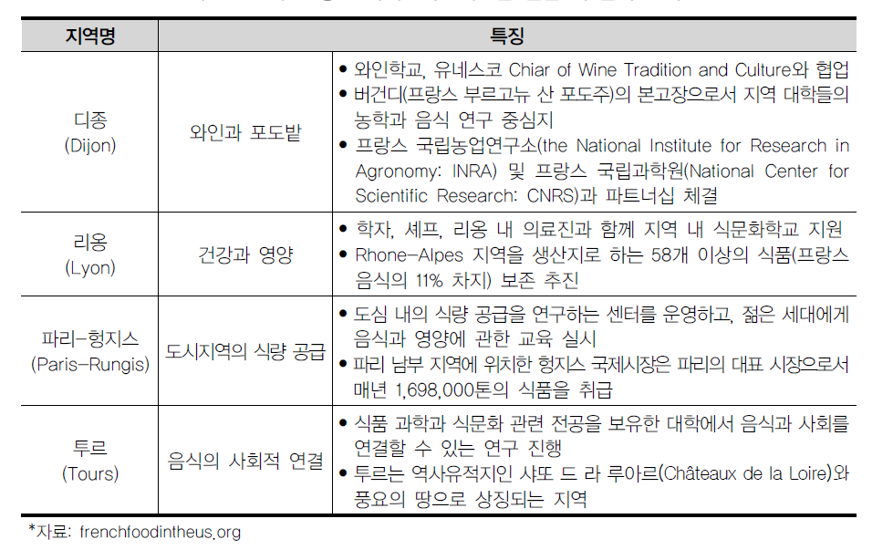 프랑스 미식문화도시연합 설립 시 참여 도시