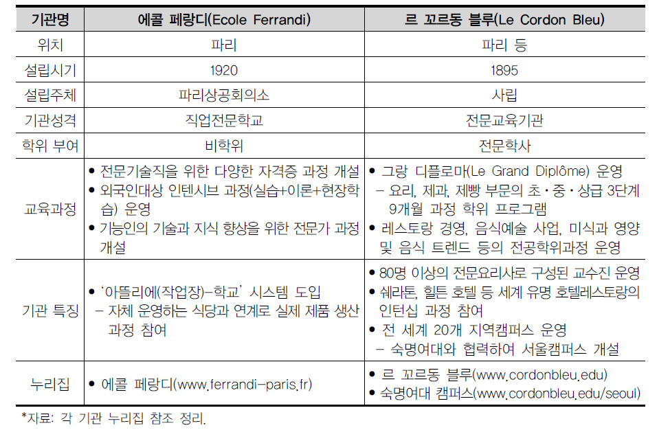 프랑스의 음식 관계 주요 교육기관