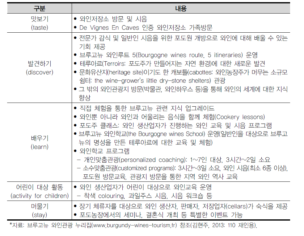 프랑스 브루고뉴의 와인관광 프로그램