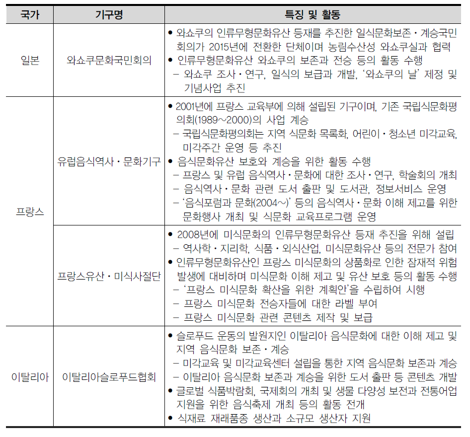 각국의 주요 음식문화 진흥 비영리기구 사례