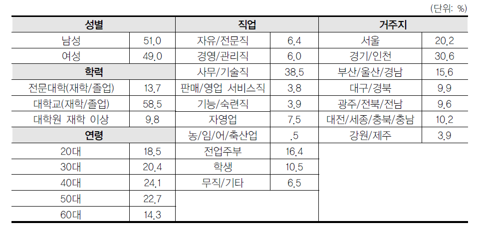 일반인 인식조사 응답자 특성