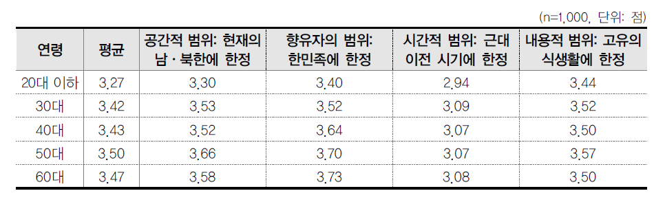 연령대별 한식문화 범위 설정의 적합도 평가(일반인)