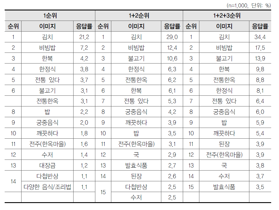 한식문화 연상이미지 상위 순위(일반인)