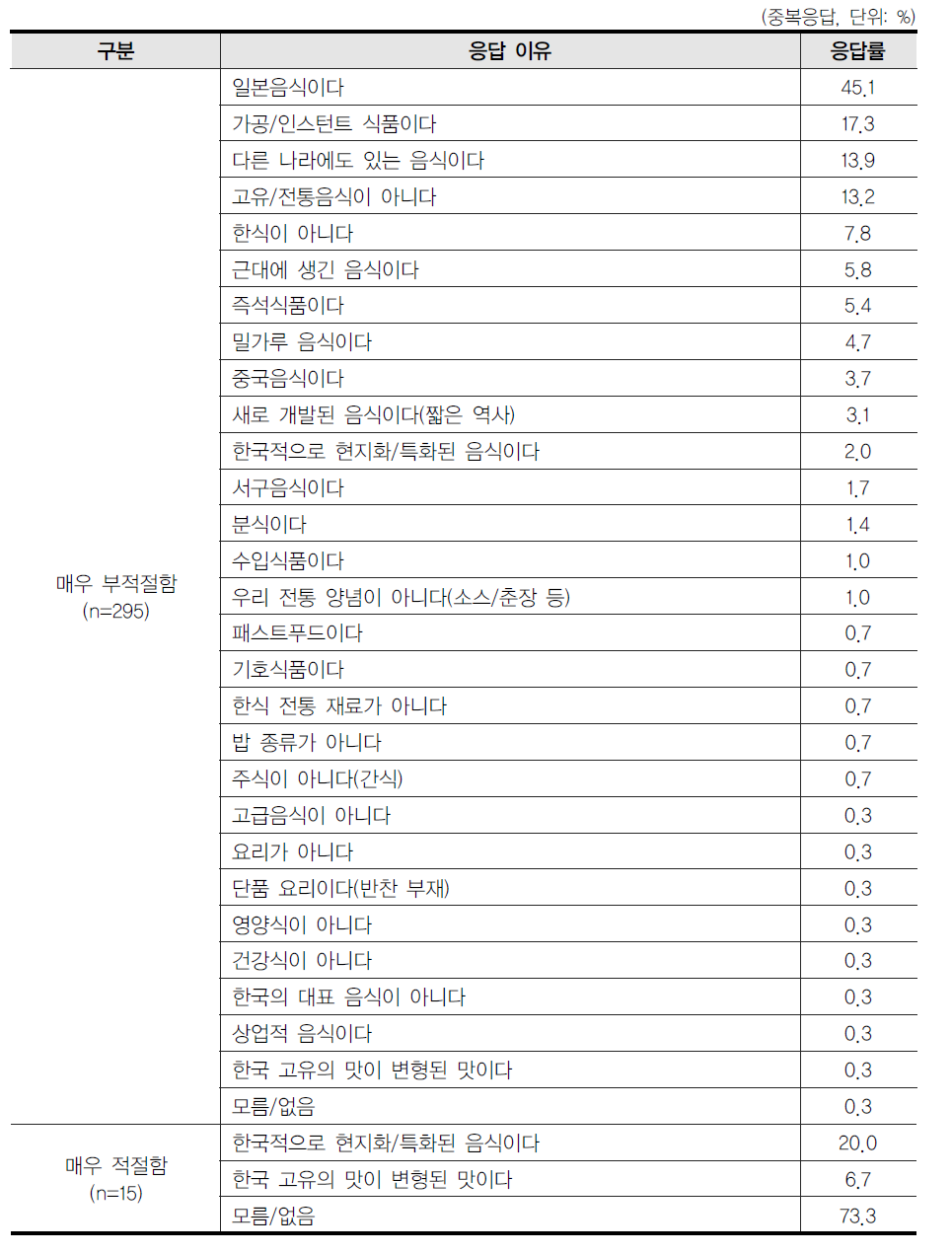 라면의 한식 포함 적합도 평가 이유(일반인)