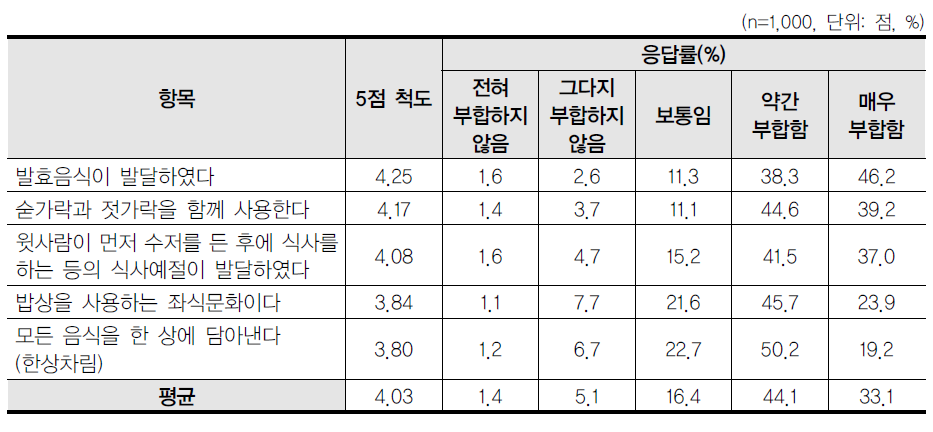 한식문화의 특징에 대한 적합도 평가(일반인)