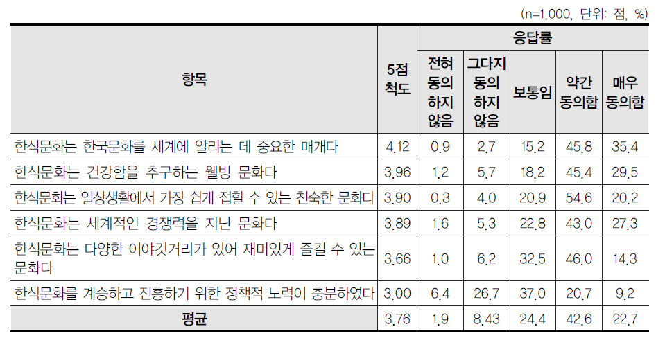 한식문화의 의미ㆍ가치 및 정책 추진에 대한 동의도 평가(일반인)