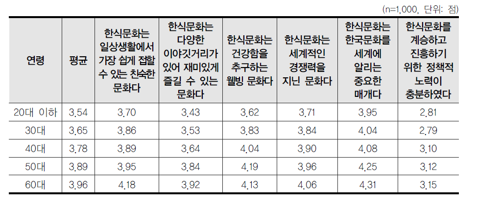 한식문화의 의미ㆍ가치 및 정책 추진에 대한 연령대별 동의도 평가(일반인)