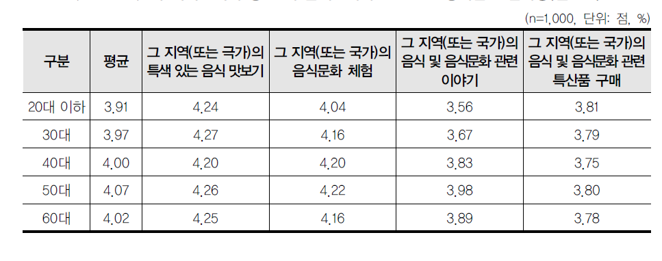 타 국가ㆍ지역 방문 시 음식문화와 관련한 연령대별 관심사항(일반인)