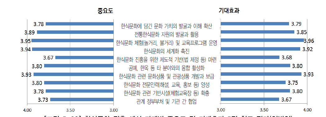 한식문화 진흥 예시 과제별 중요도 및 기대효과 5점 척도 평가(일반인)