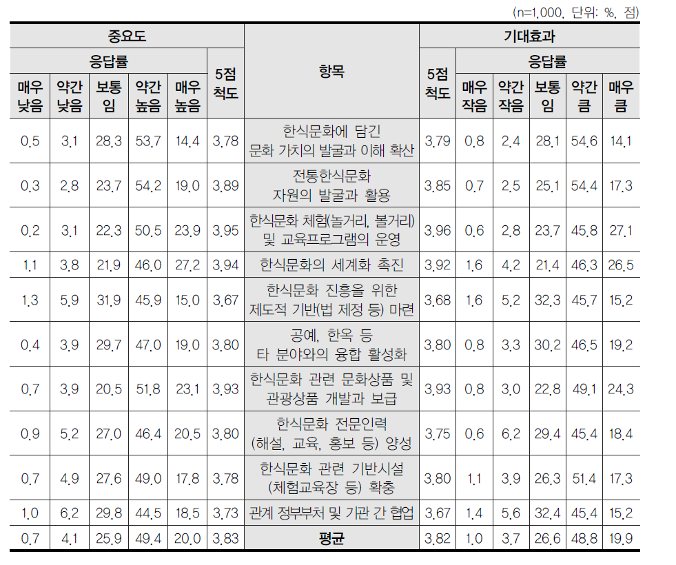 한식문화 진흥 예시 과제별 중요도 및 기대효과 평가(일반인)