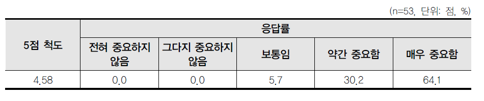 한식문화 진흥에서 문화정책적 접근의 중요도 평가(전문가)