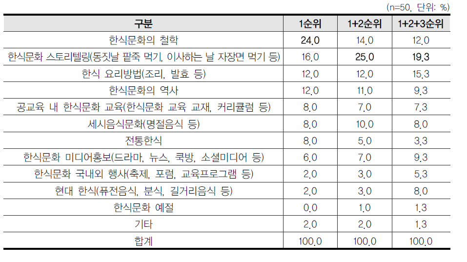 한식문화 브랜드 이미지 제고를 위한 정책사업의 우선 추진사항(전문가)