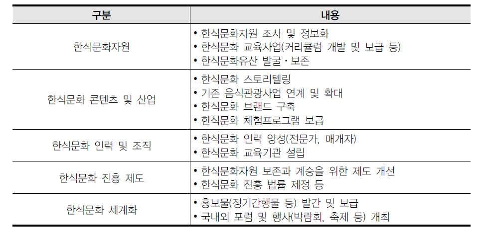 한식문화 진흥 방안 개발을 위한 전문가 의견조사의 예시 과제(안)