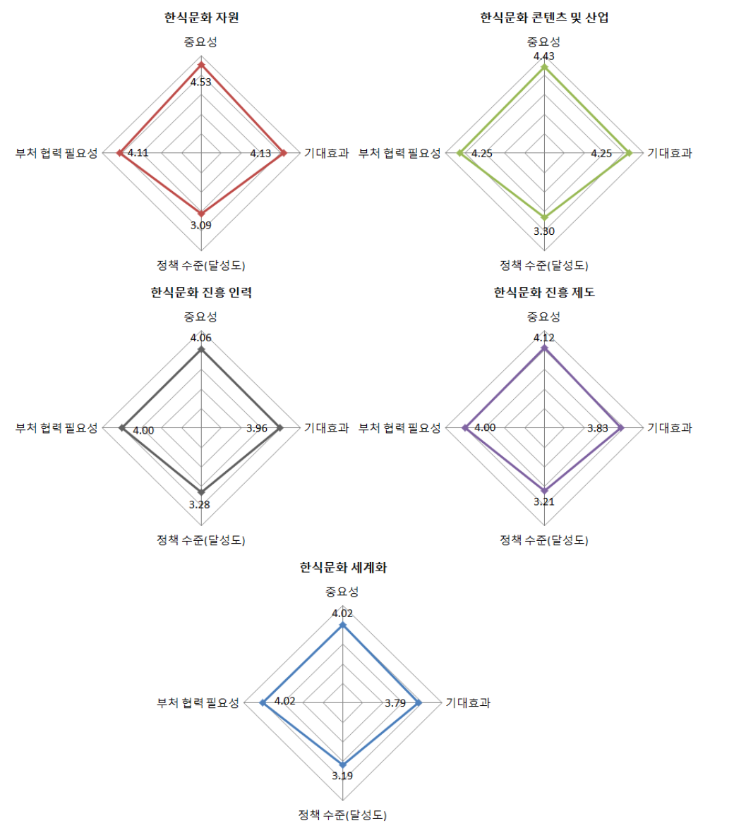 한식문화 진흥 방안 개발을 위한 예시 과제별 5점 척도 평가(전문가)