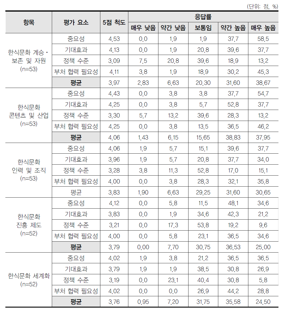 한식문화 진흥 방안 개발을 위한 예시 과제 유형별 평가(전문가)