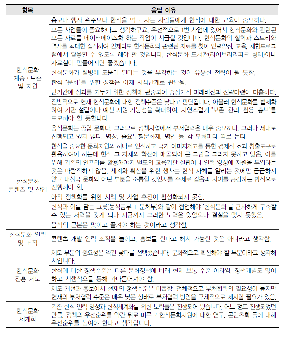 한식문화 진흥 방안 개발을 위한 예시 과제 평가 이유(전문가)